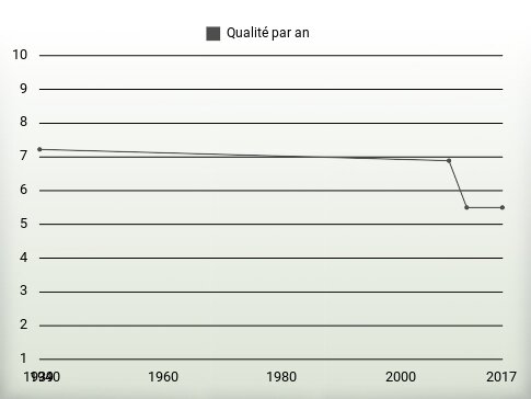 Qualité par an