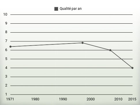 Qualité par an