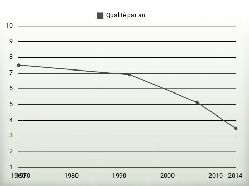 Qualité par an