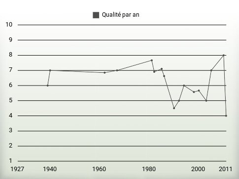 Qualité par an