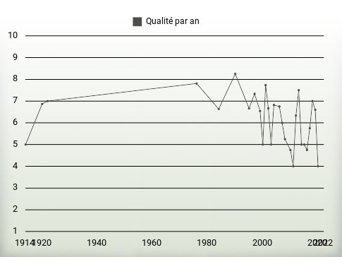 Qualité par an