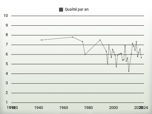 Qualité par an