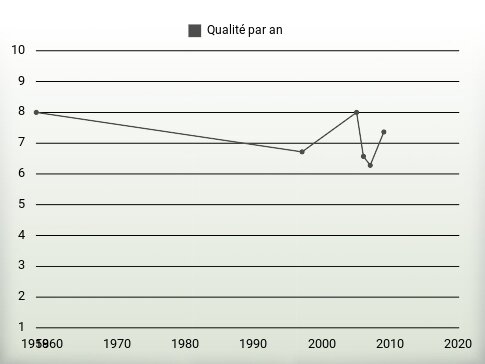 Qualité par an