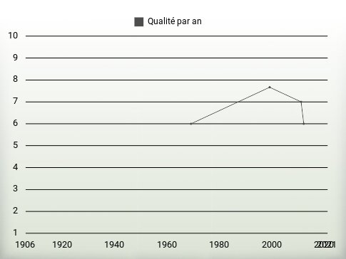 Qualité par an