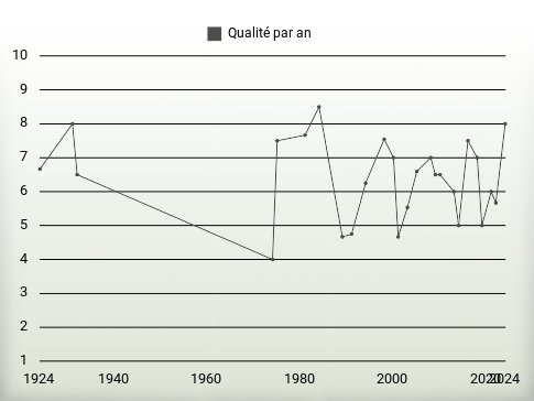 Qualité par an