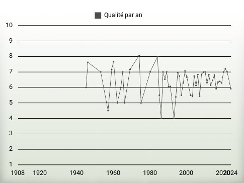 Qualité par an