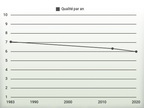 Qualité par an