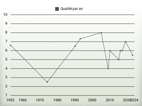 Qualité par an