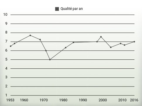 Qualité par an