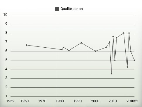 Qualité par an