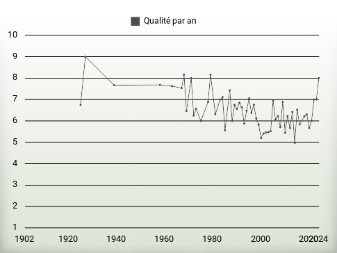 Qualité par an