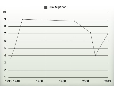 Qualité par an