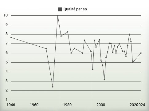 Qualité par an