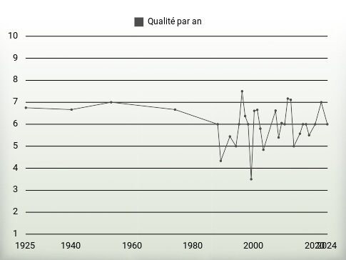 Qualité par an