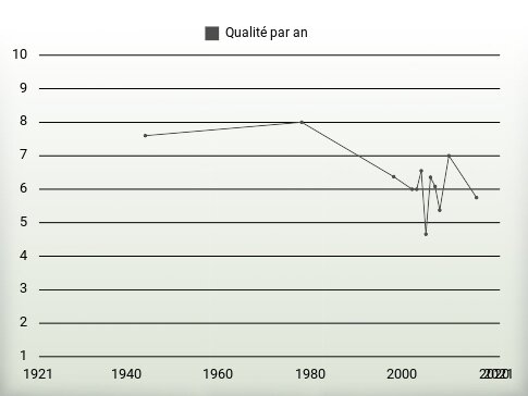 Qualité par an