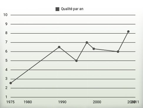 Qualité par an