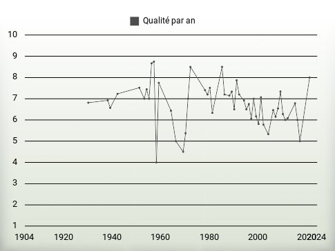 Qualité par an