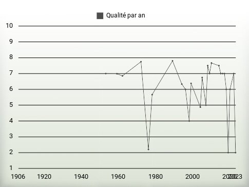 Qualité par an