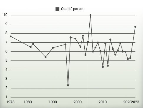 Qualité par an