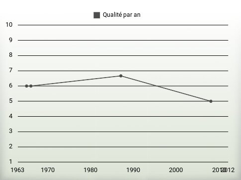 Qualité par an