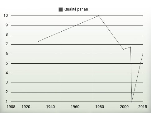 Qualité par an