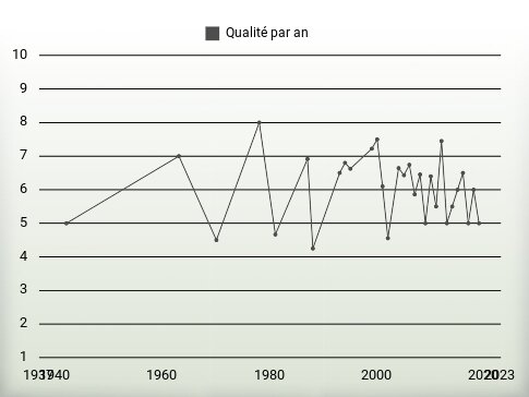 Qualité par an