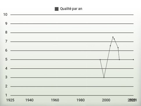 Qualité par an