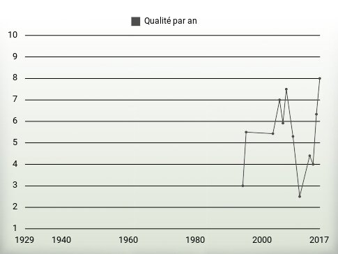 Qualité par an