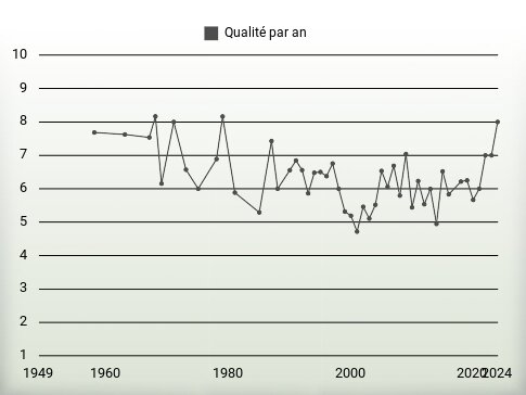 Qualité par an