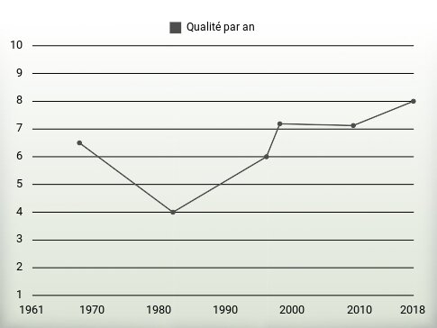 Qualité par an