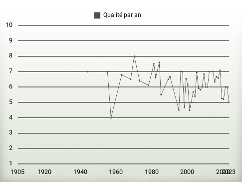 Qualité par an