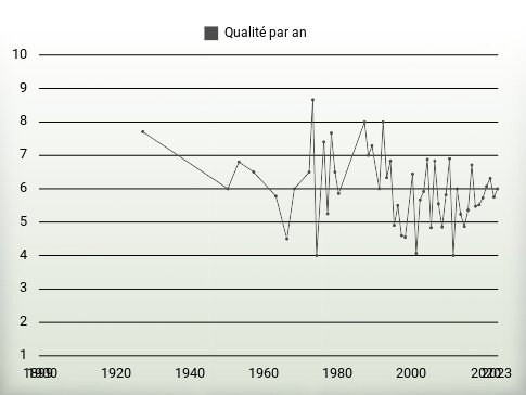 Qualité par an