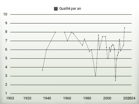 Qualité par an