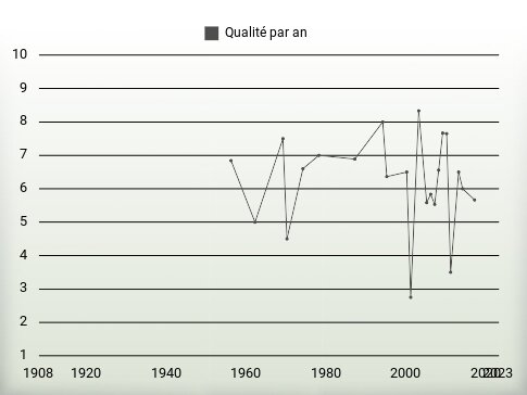 Qualité par an