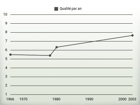 Qualité par an