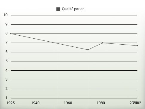 Qualité par an