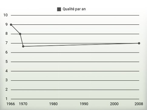 Qualité par an