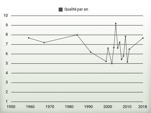 Qualité par an