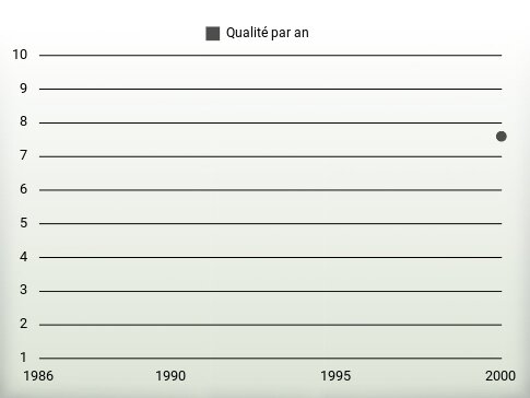 Qualité par an