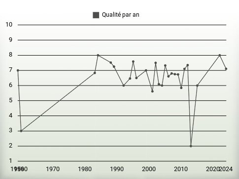 Qualité par an