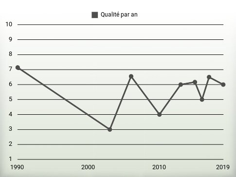 Qualité par an