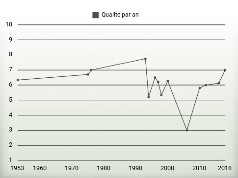 Qualité par an