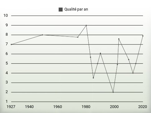 Qualité par an