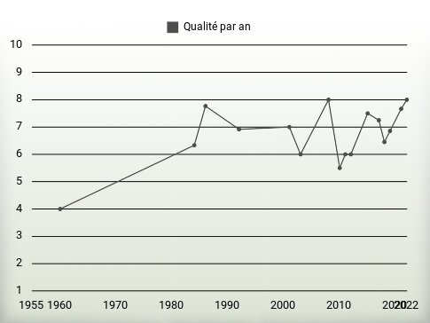 Qualité par an