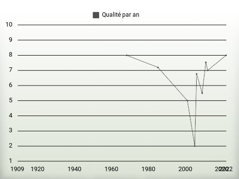 Qualité par an