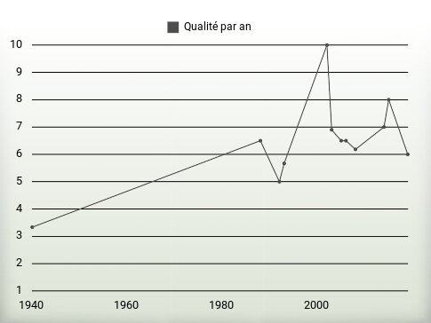 Qualité par an