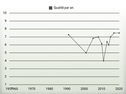 Qualité par an