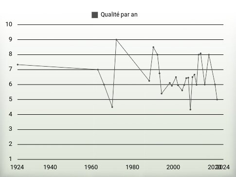 Qualité par an