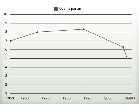 Qualité par an