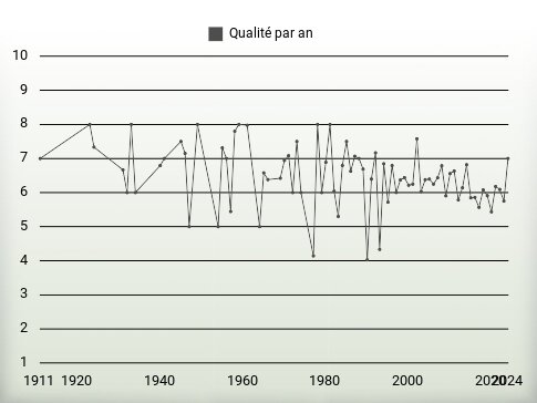 Qualité par an